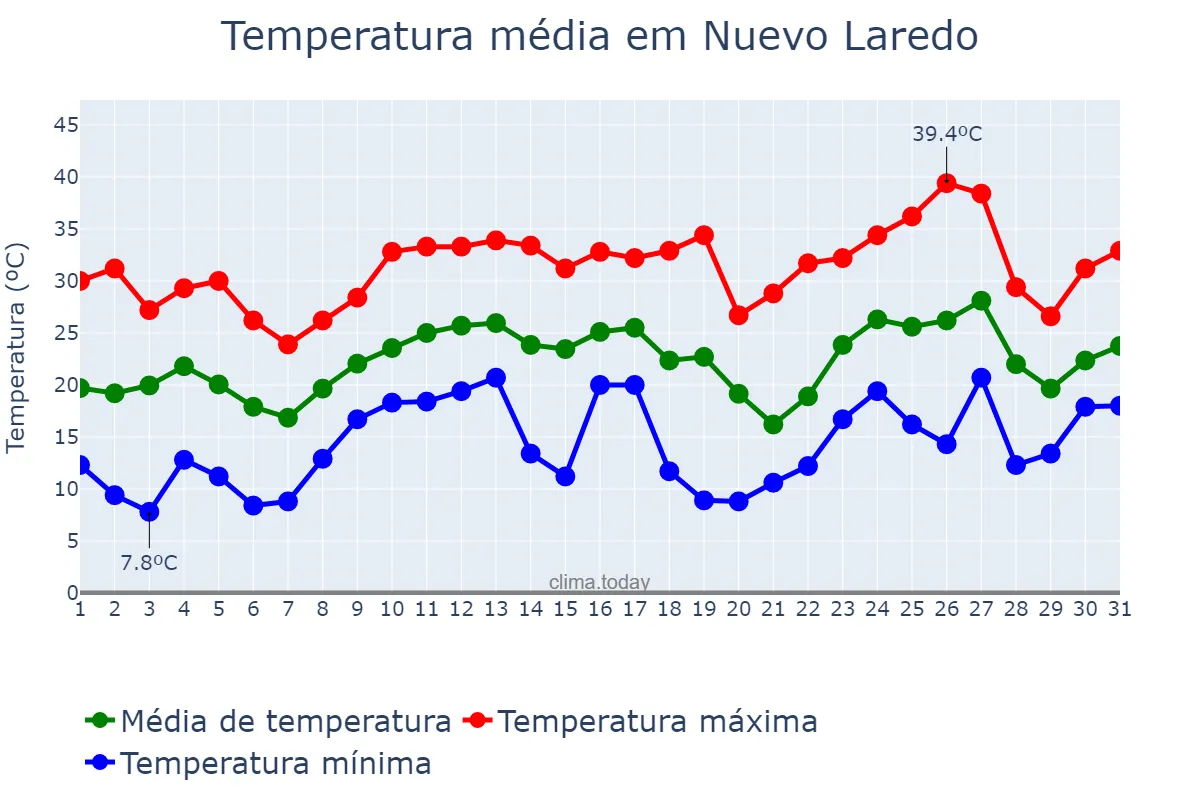 Temperatura em marco em Nuevo Laredo, Tamaulipas, MX