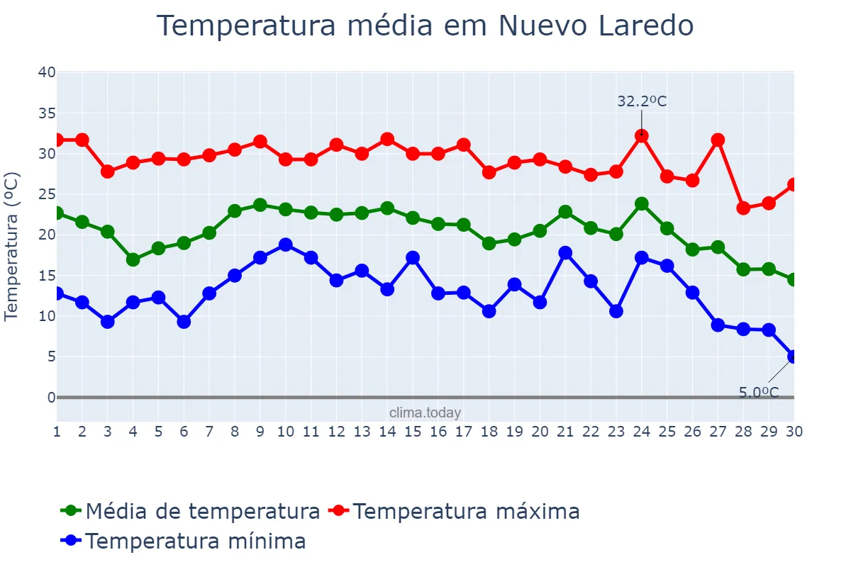 Temperatura em novembro em Nuevo Laredo, Tamaulipas, MX