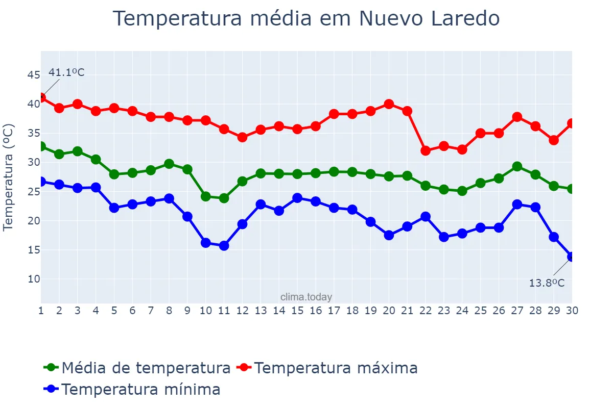 Temperatura em setembro em Nuevo Laredo, Tamaulipas, MX