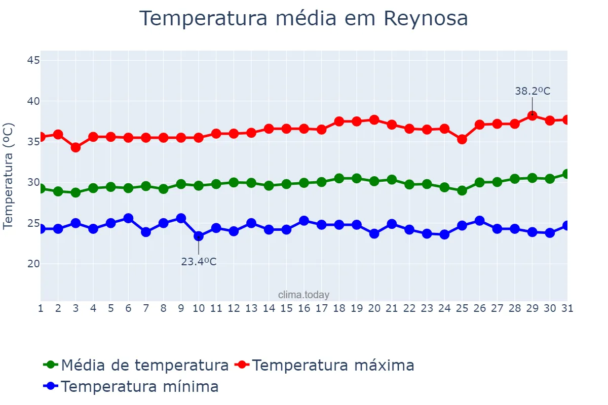 Temperatura em agosto em Reynosa, Tamaulipas, MX
