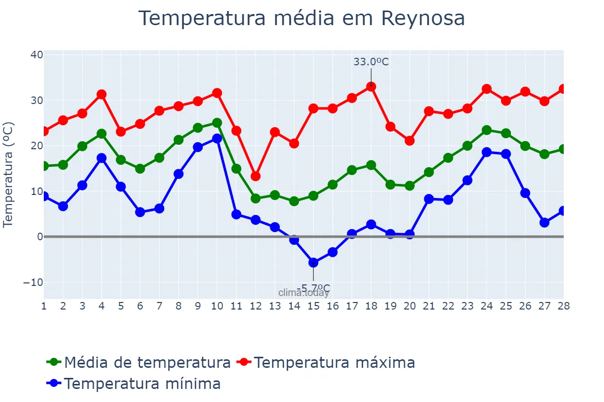 Temperatura em fevereiro em Reynosa, Tamaulipas, MX