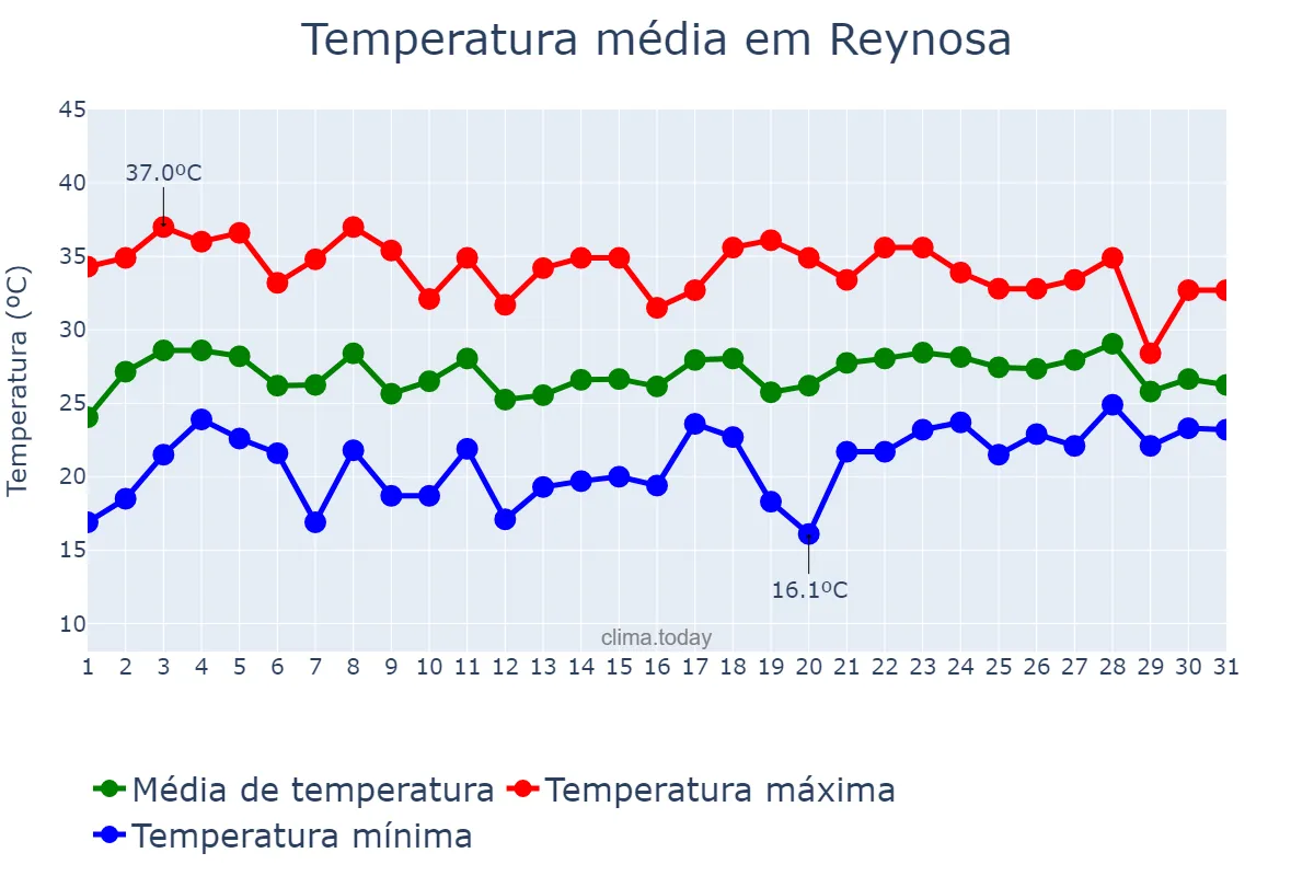 Temperatura em maio em Reynosa, Tamaulipas, MX