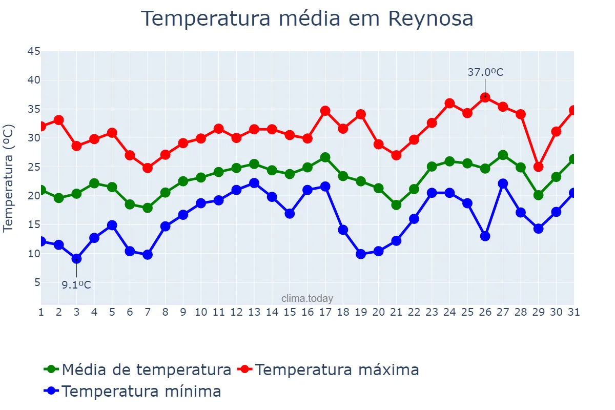 Temperatura em marco em Reynosa, Tamaulipas, MX