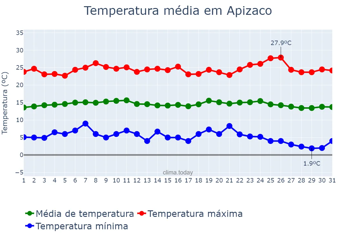 Temperatura em dezembro em Apizaco, Tlaxcala, MX