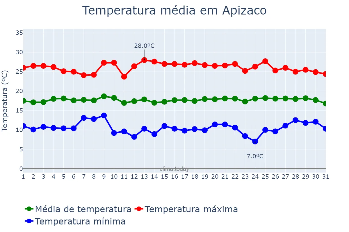 Temperatura em julho em Apizaco, Tlaxcala, MX