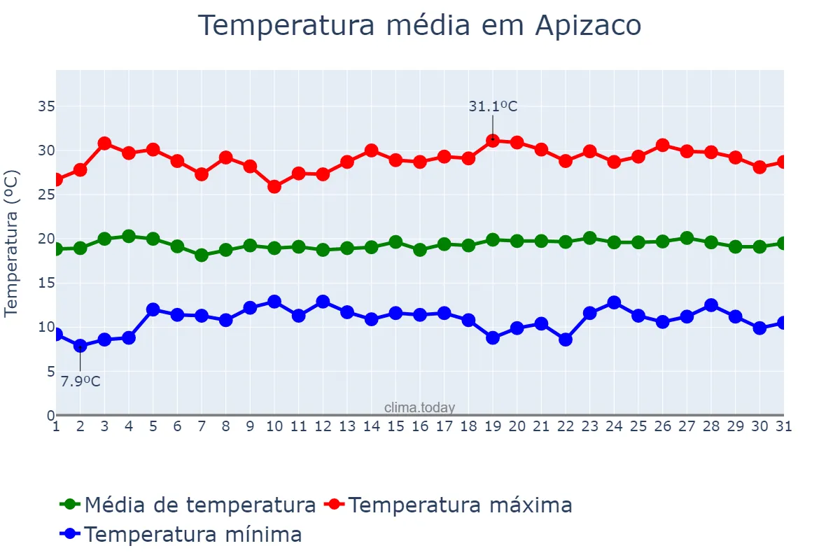 Temperatura em maio em Apizaco, Tlaxcala, MX
