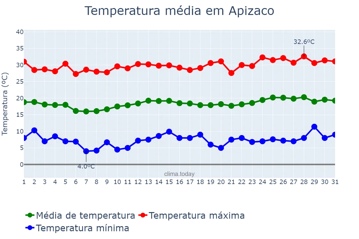 Temperatura em marco em Apizaco, Tlaxcala, MX