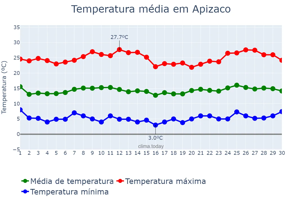 Temperatura em novembro em Apizaco, Tlaxcala, MX