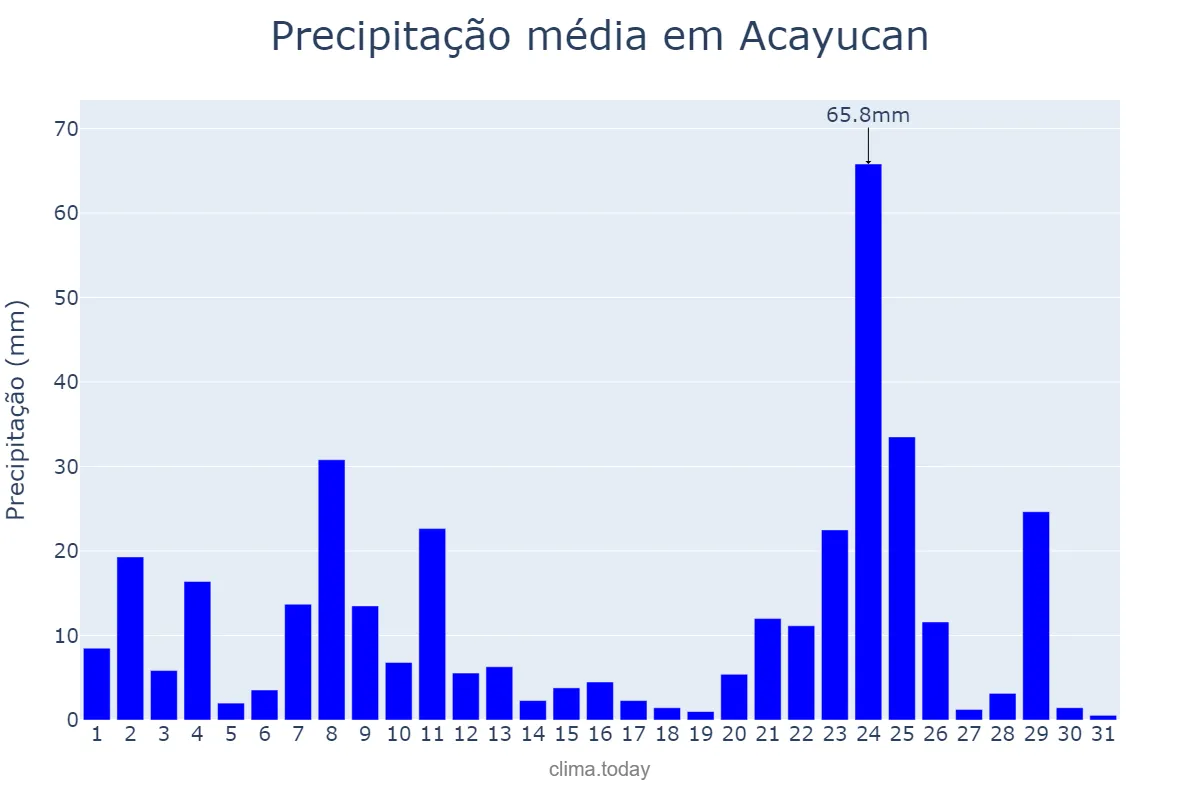 Precipitação em agosto em Acayucan, Veracruz, MX