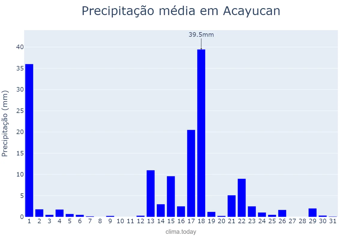 Precipitação em dezembro em Acayucan, Veracruz, MX
