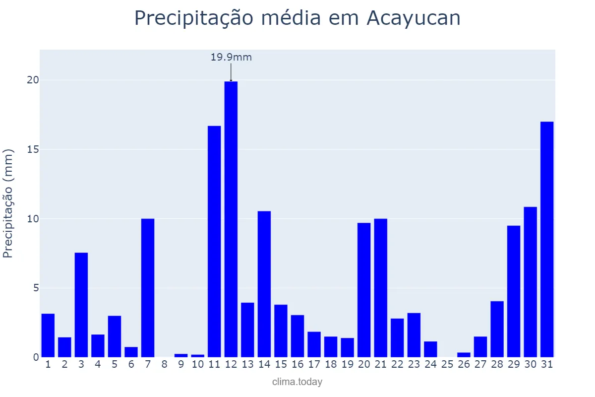 Precipitação em julho em Acayucan, Veracruz, MX