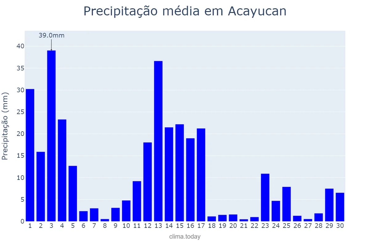 Precipitação em junho em Acayucan, Veracruz, MX