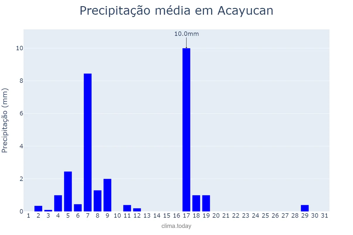 Precipitação em marco em Acayucan, Veracruz, MX