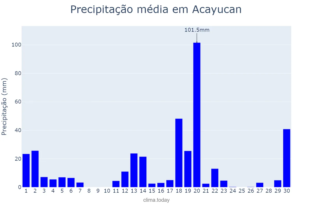 Precipitação em novembro em Acayucan, Veracruz, MX