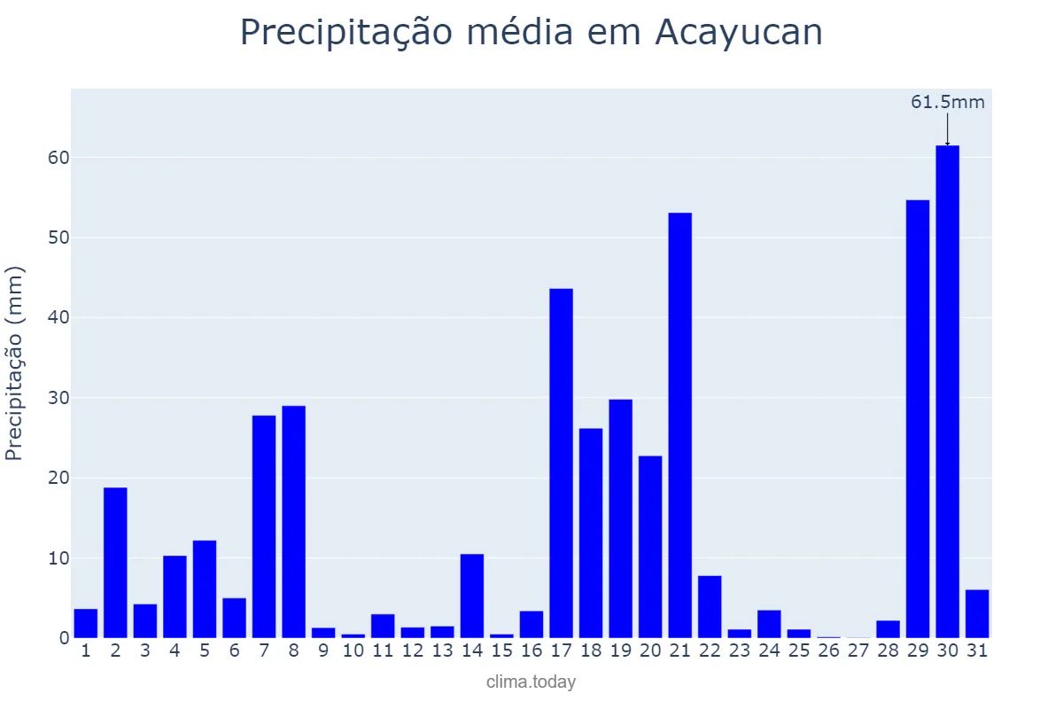 Precipitação em outubro em Acayucan, Veracruz, MX
