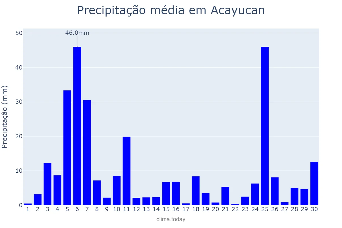 Precipitação em setembro em Acayucan, Veracruz, MX