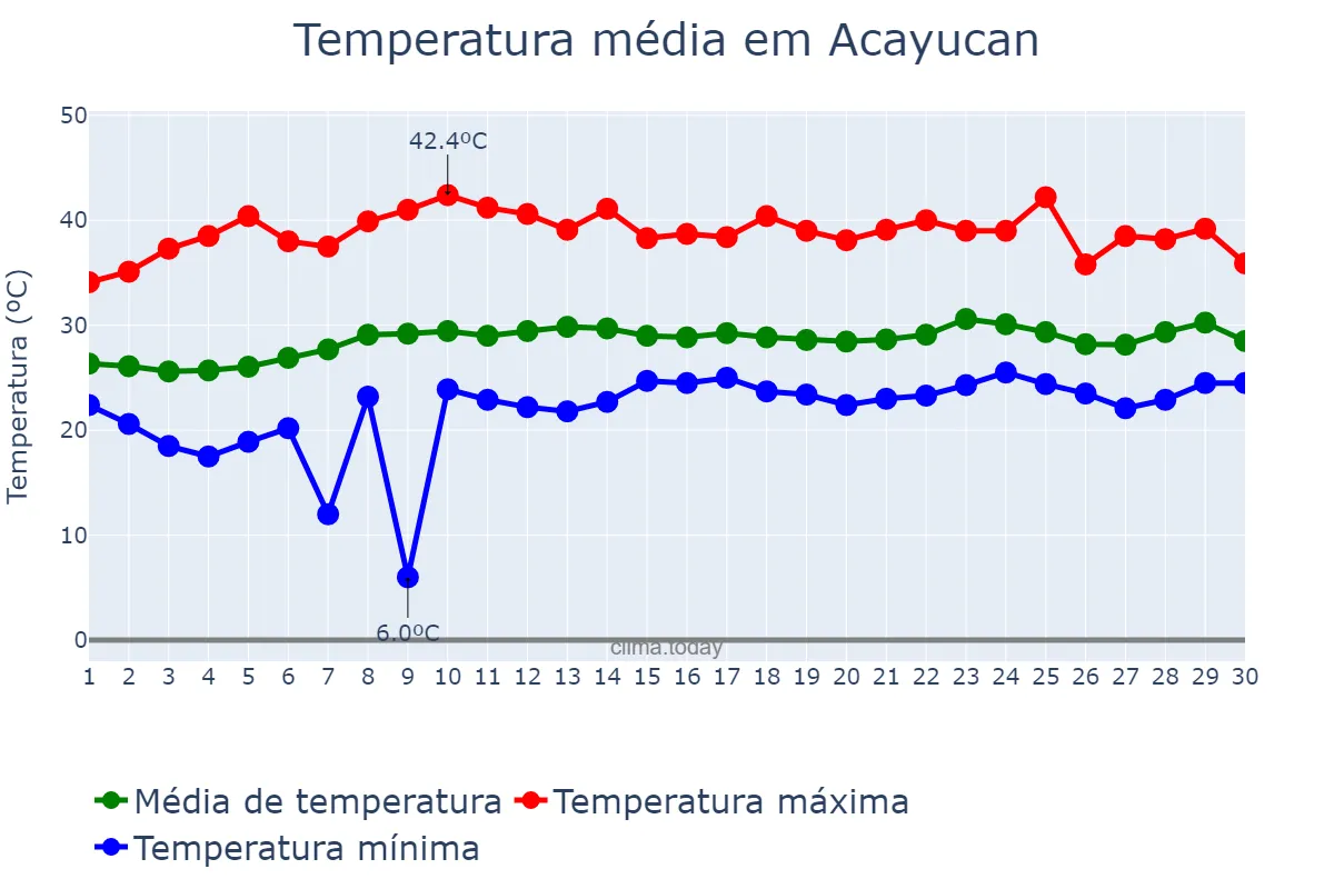 Temperatura em abril em Acayucan, Veracruz, MX