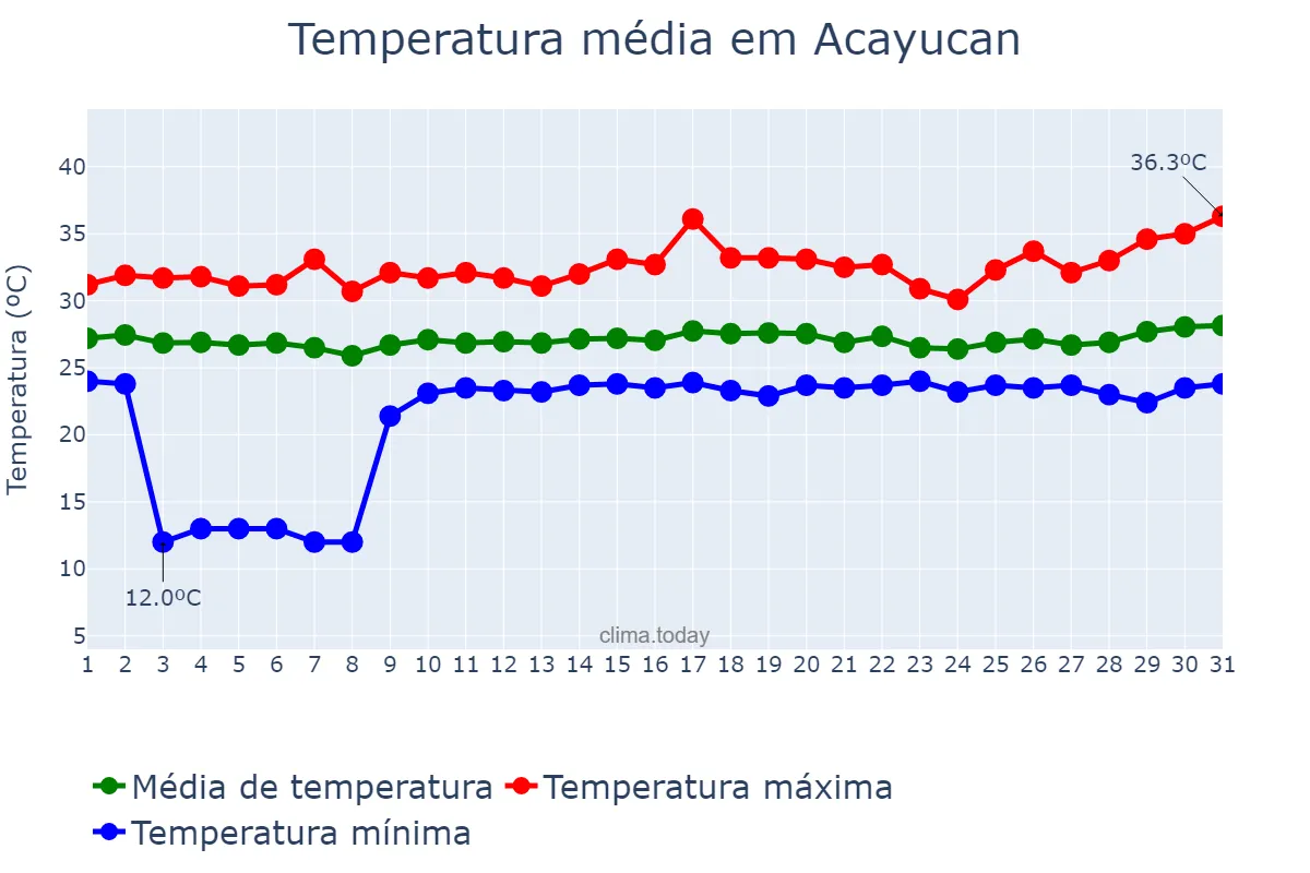 Temperatura em agosto em Acayucan, Veracruz, MX