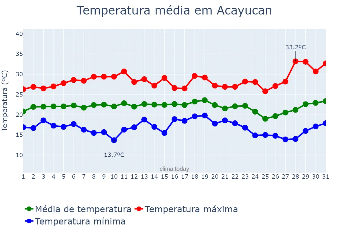 Temperatura em dezembro em Acayucan, Veracruz, MX