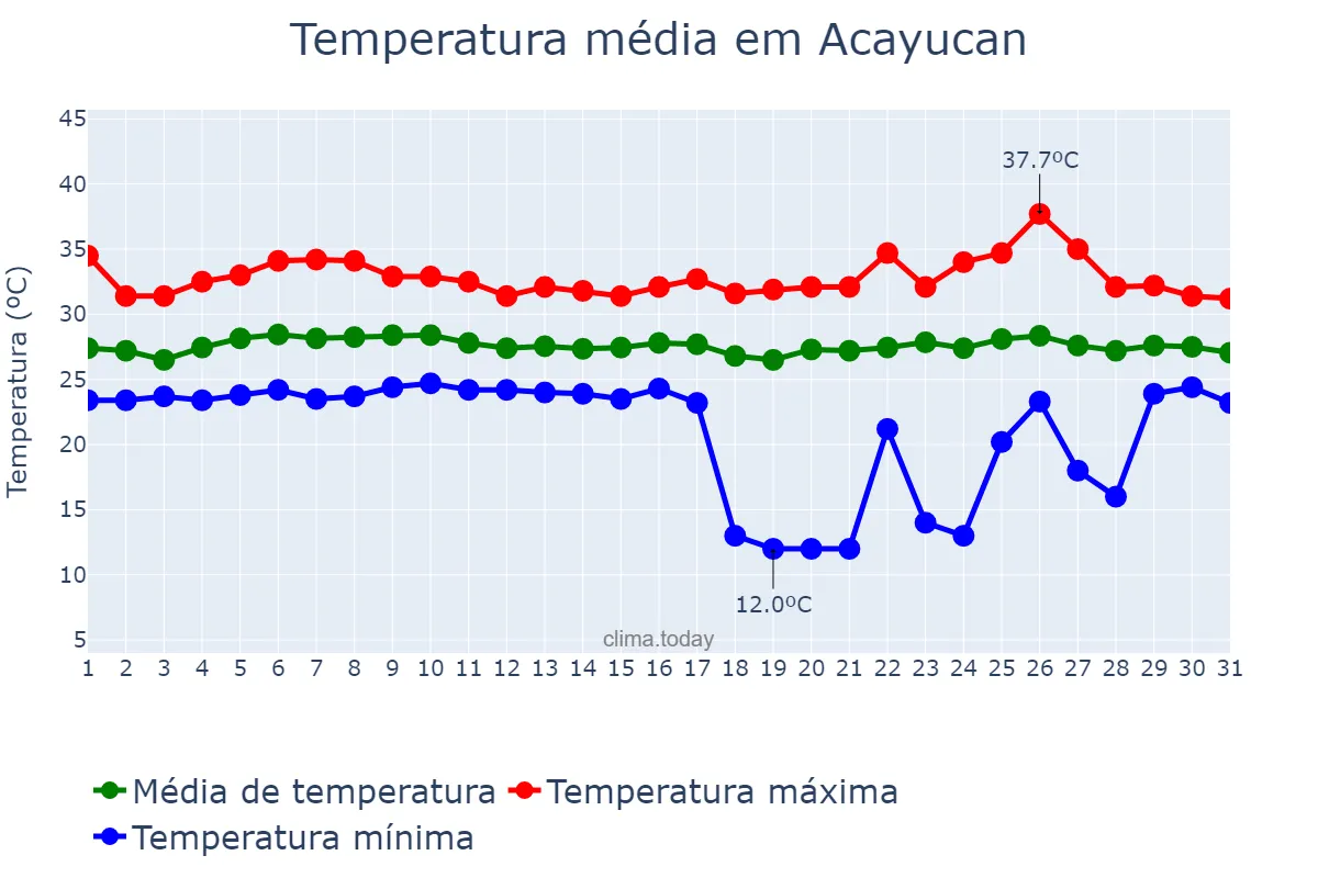 Temperatura em julho em Acayucan, Veracruz, MX
