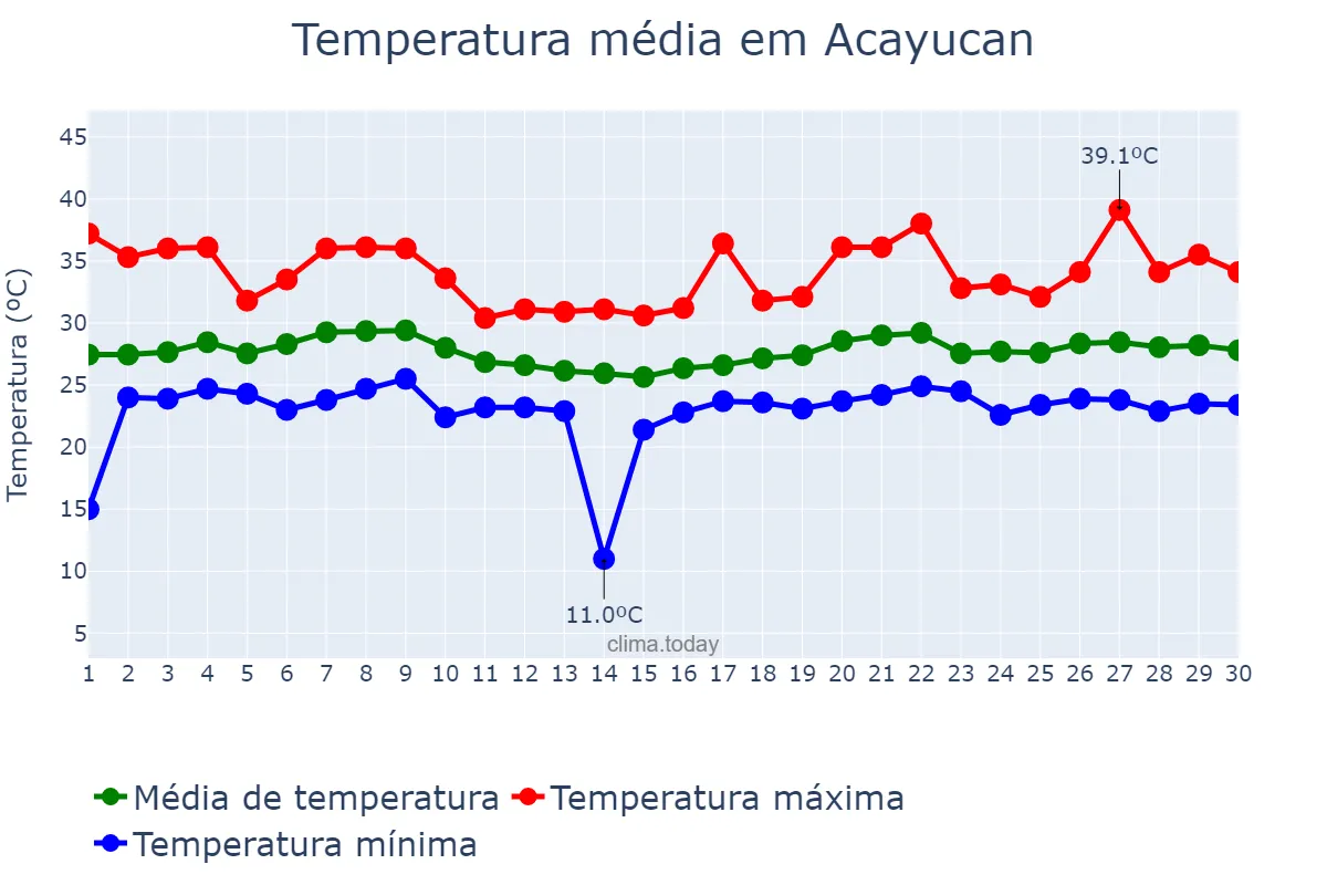 Temperatura em junho em Acayucan, Veracruz, MX