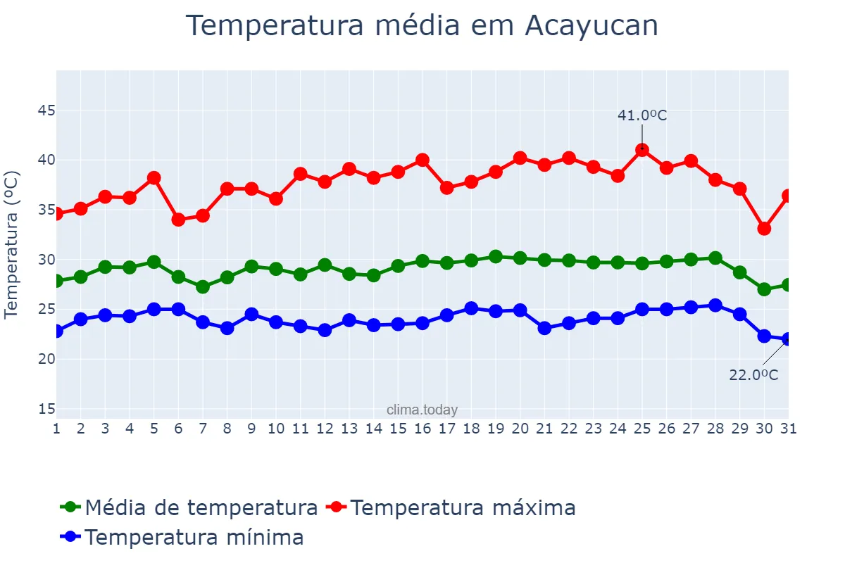 Temperatura em maio em Acayucan, Veracruz, MX