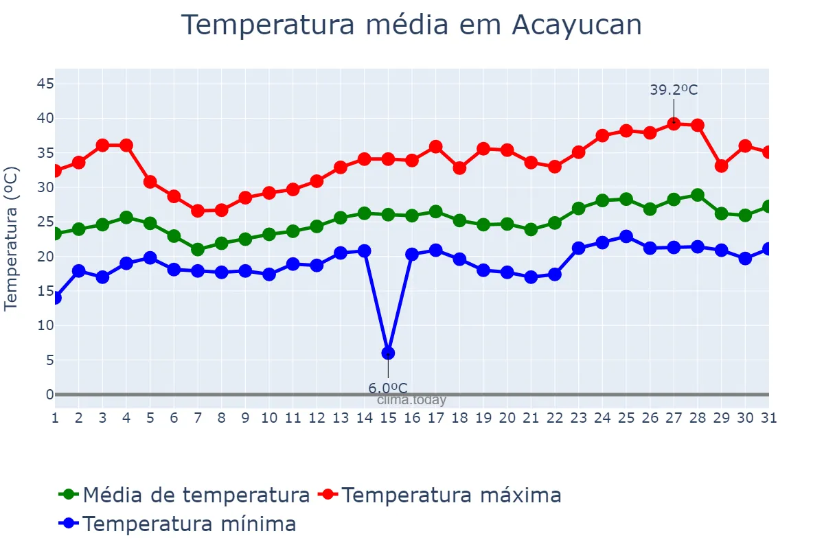 Temperatura em marco em Acayucan, Veracruz, MX