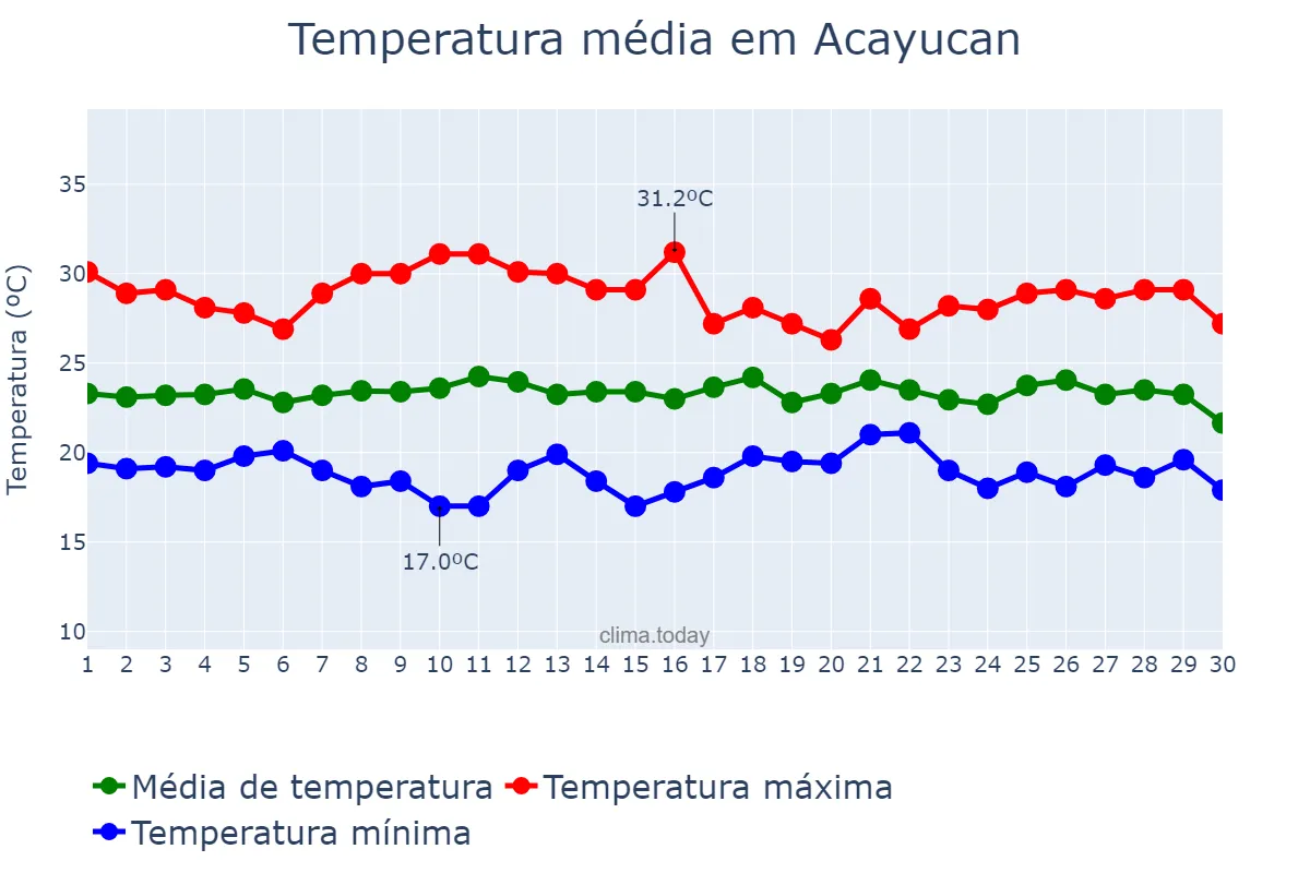 Temperatura em novembro em Acayucan, Veracruz, MX