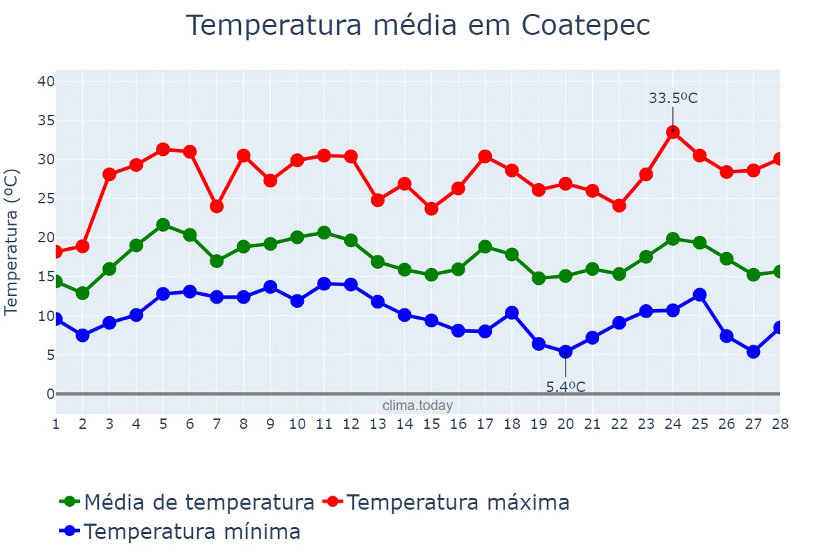 Temperatura em fevereiro em Coatepec, Veracruz, MX