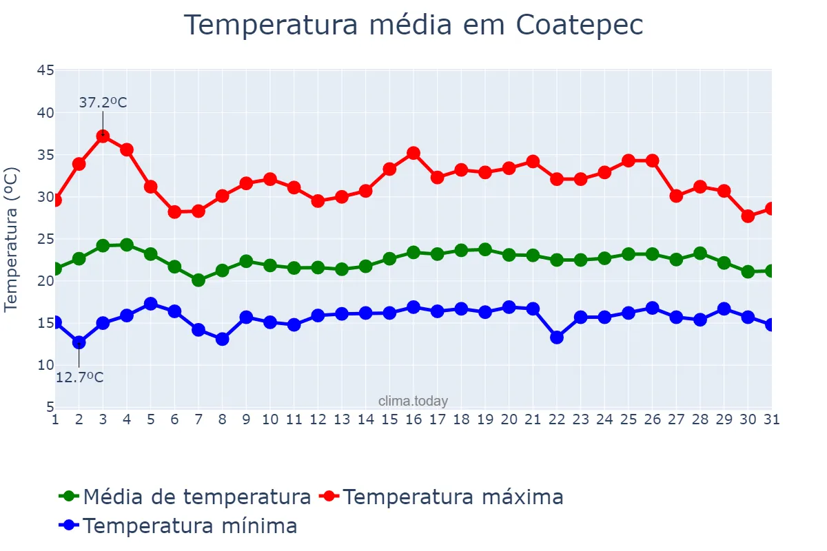 Temperatura em maio em Coatepec, Veracruz, MX