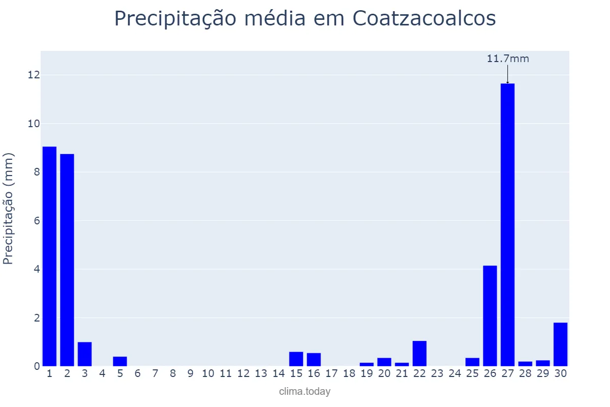 Precipitação em abril em Coatzacoalcos, Veracruz, MX