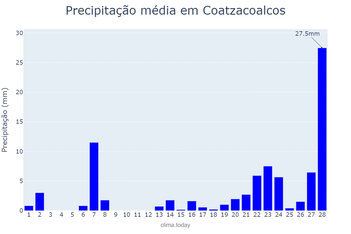 Precipitação em fevereiro em Coatzacoalcos, Veracruz, MX