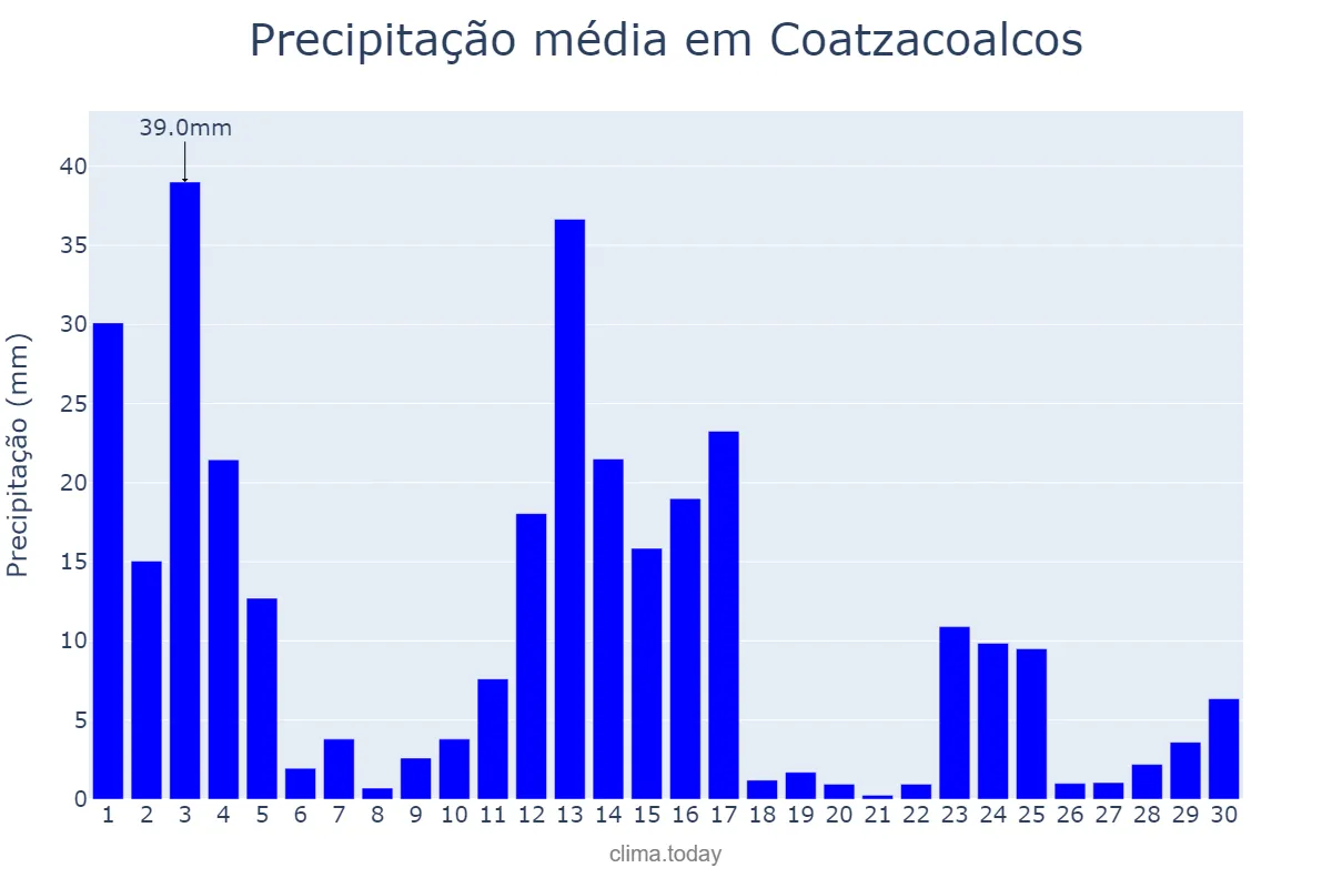 Precipitação em junho em Coatzacoalcos, Veracruz, MX