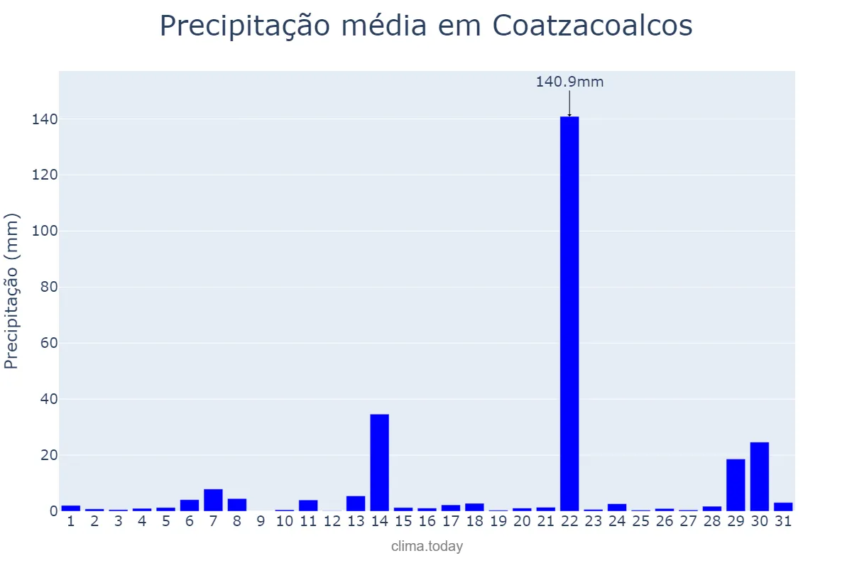 Precipitação em maio em Coatzacoalcos, Veracruz, MX