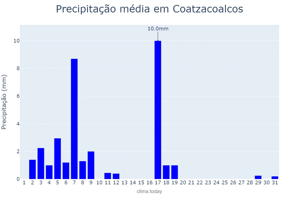 Precipitação em marco em Coatzacoalcos, Veracruz, MX