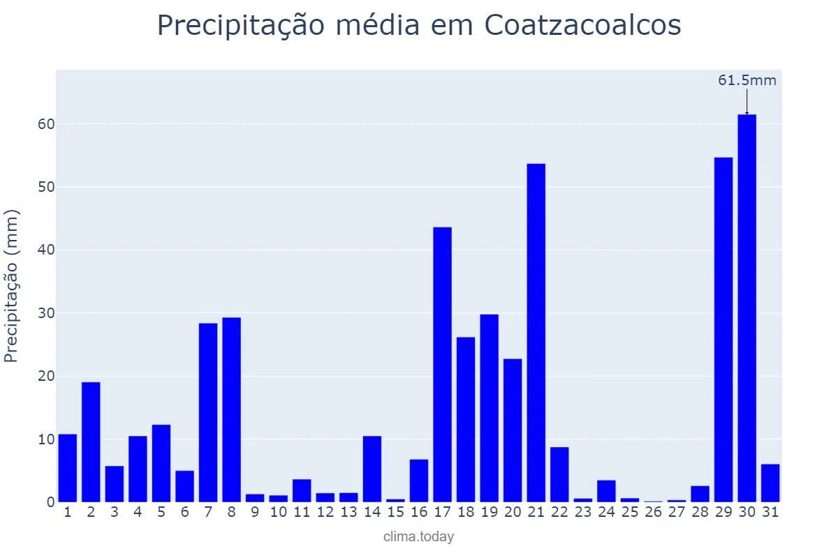 Precipitação em outubro em Coatzacoalcos, Veracruz, MX