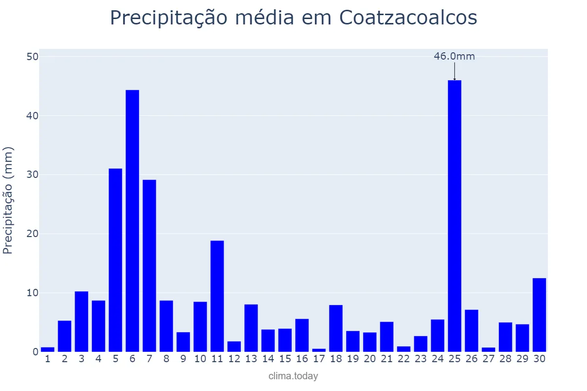 Precipitação em setembro em Coatzacoalcos, Veracruz, MX