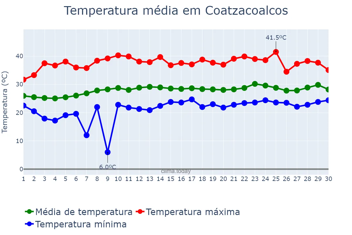 Temperatura em abril em Coatzacoalcos, Veracruz, MX