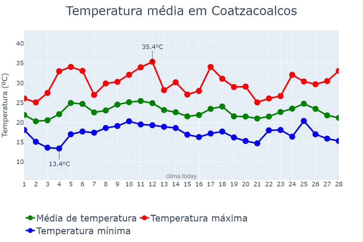 Temperatura em fevereiro em Coatzacoalcos, Veracruz, MX