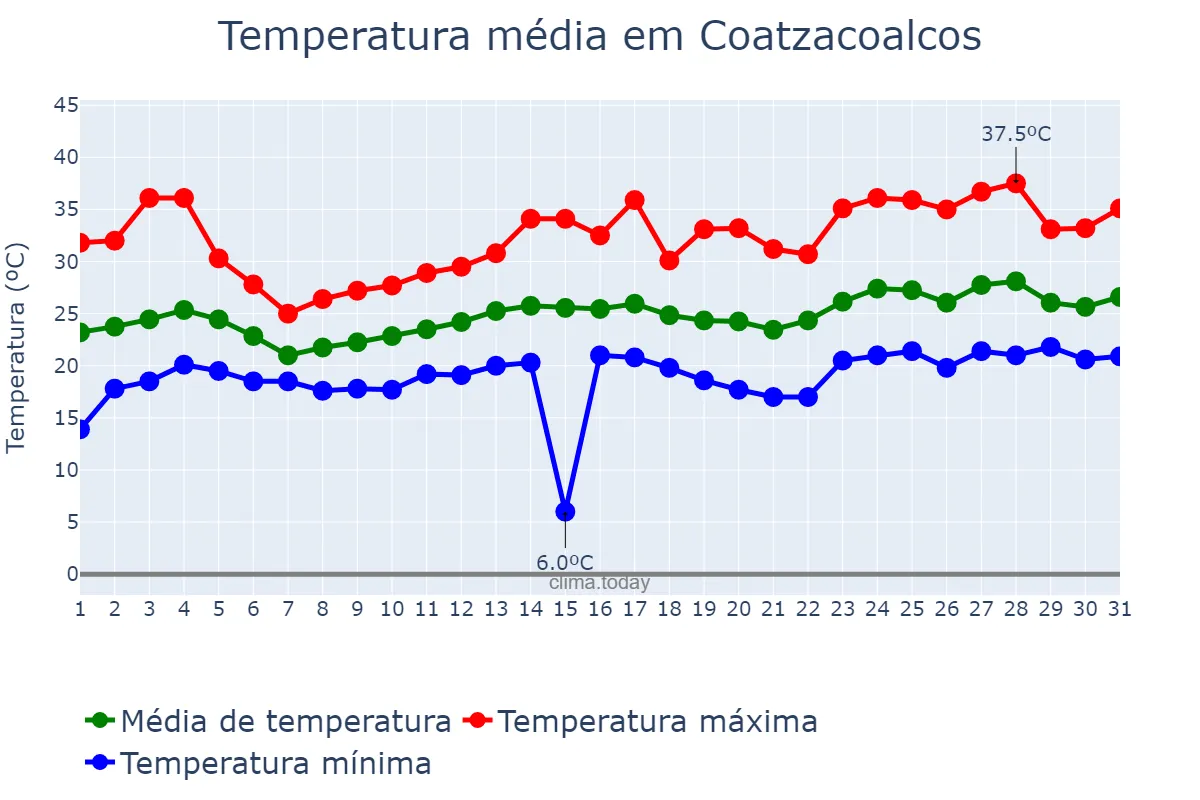 Temperatura em marco em Coatzacoalcos, Veracruz, MX