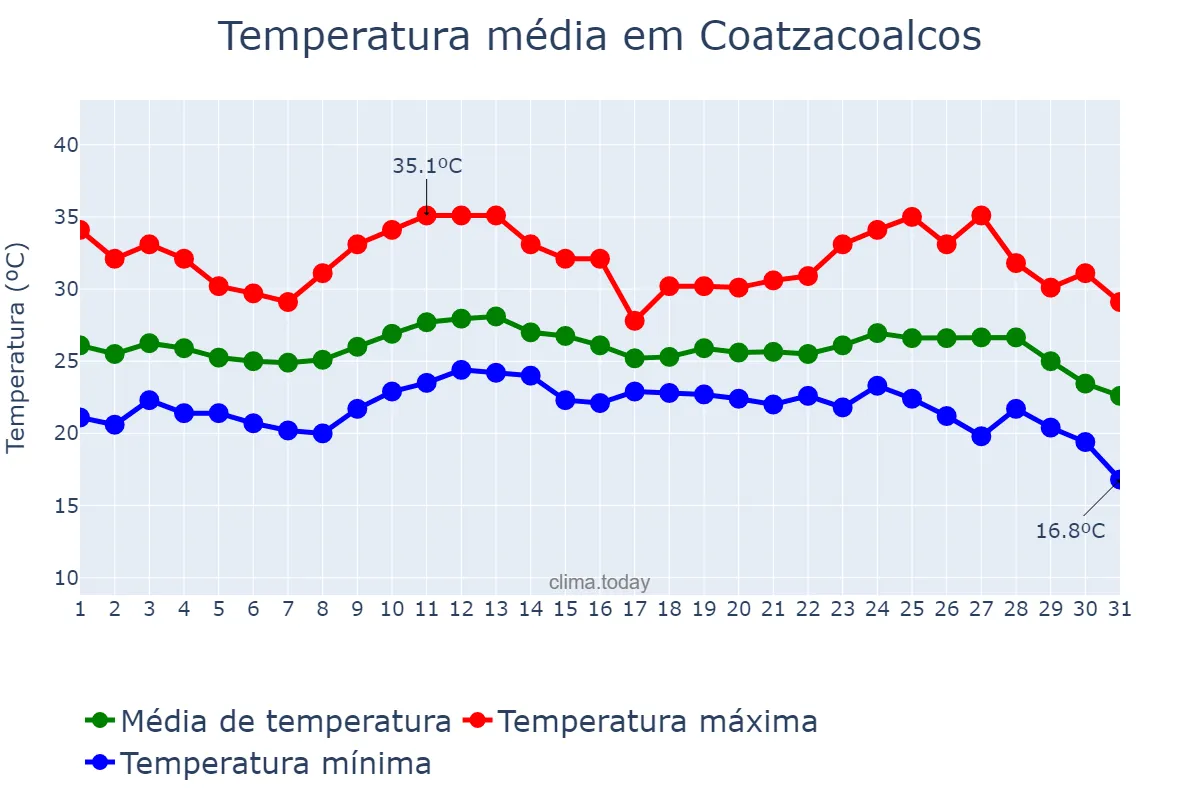 Temperatura em outubro em Coatzacoalcos, Veracruz, MX