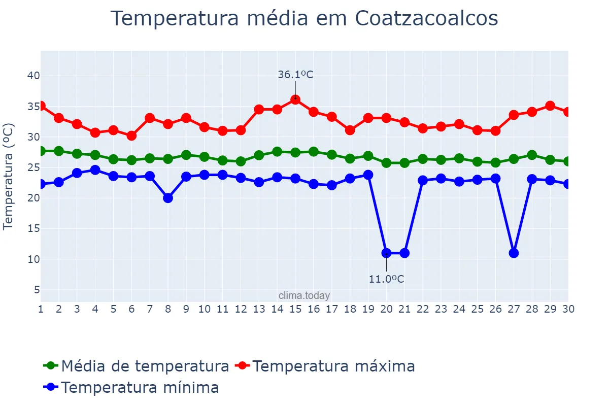 Temperatura em setembro em Coatzacoalcos, Veracruz, MX