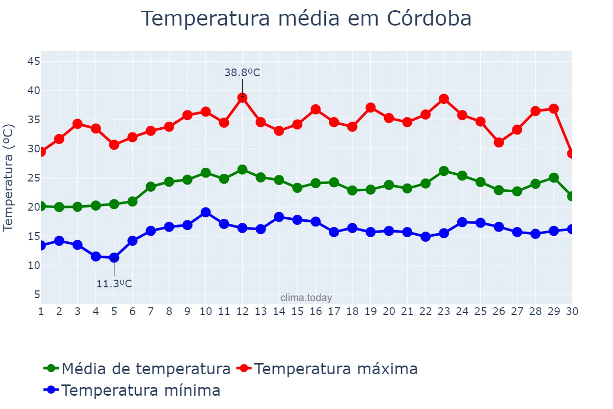 Temperatura em abril em Córdoba, Veracruz, MX