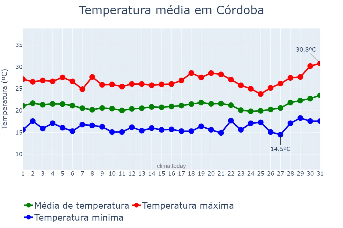 Temperatura em agosto em Córdoba, Veracruz, MX