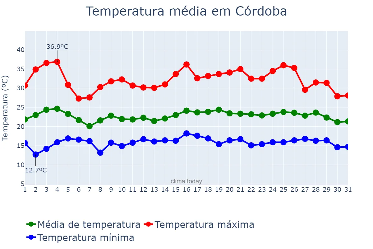Temperatura em maio em Córdoba, Veracruz, MX