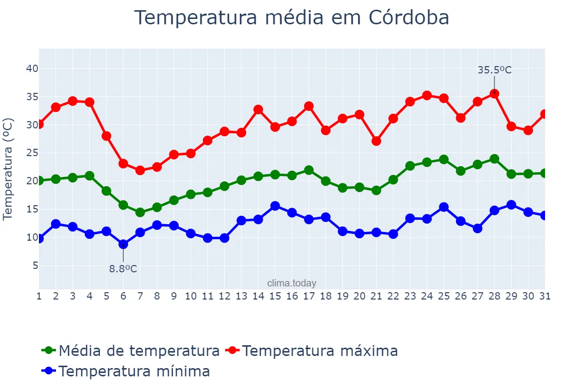 Temperatura em marco em Córdoba, Veracruz, MX
