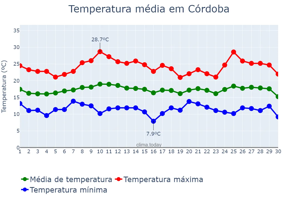 Temperatura em novembro em Córdoba, Veracruz, MX