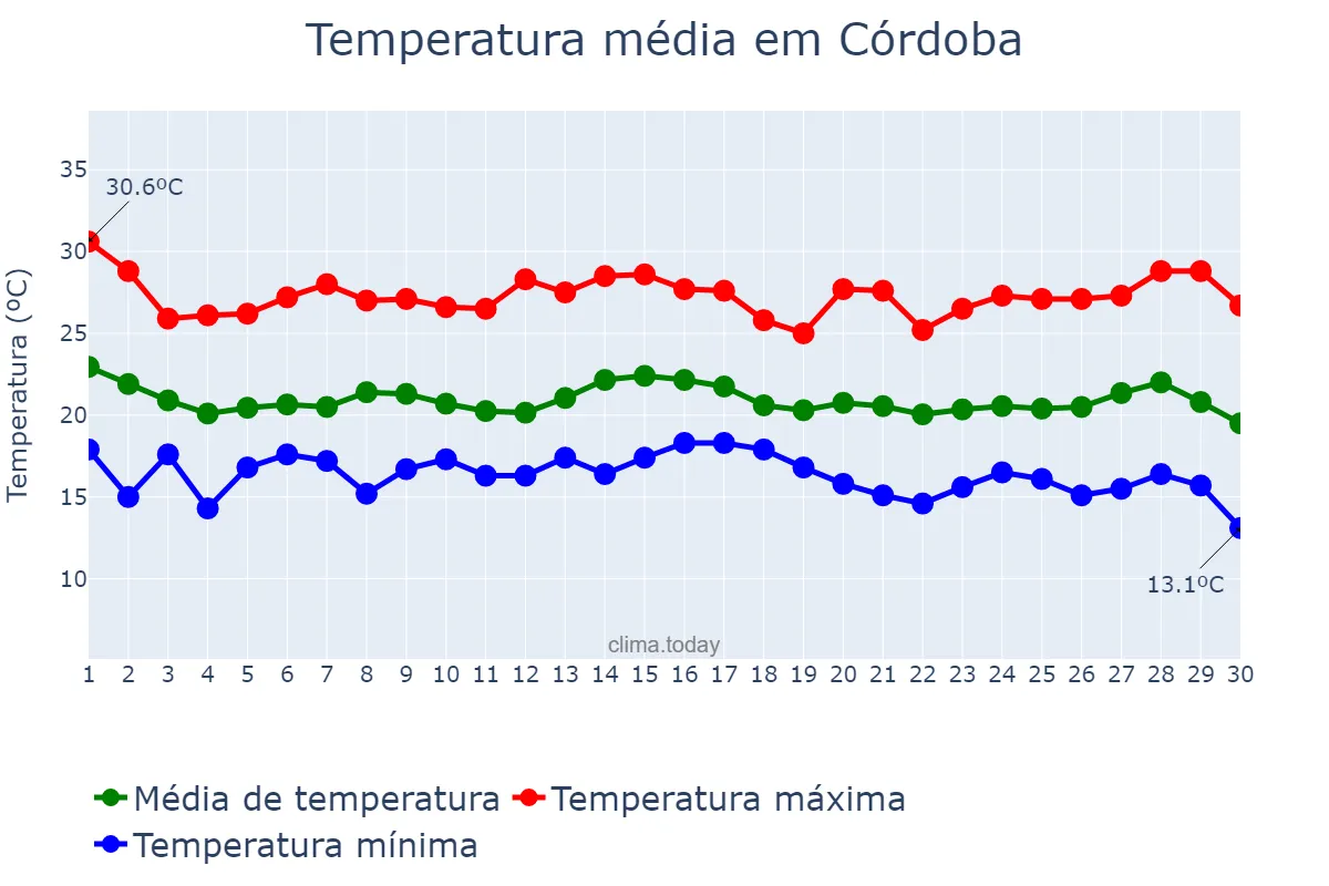 Temperatura em setembro em Córdoba, Veracruz, MX