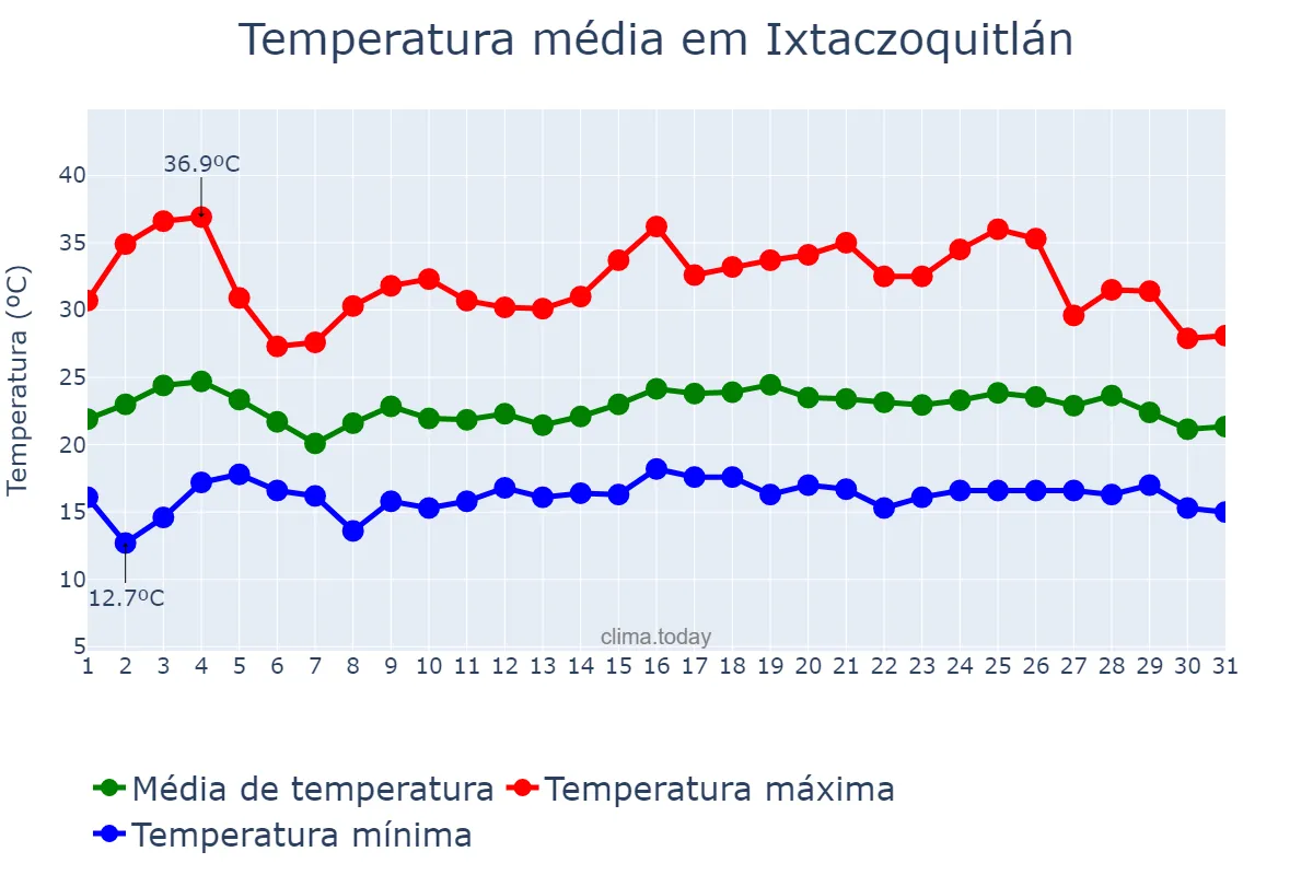 Temperatura em maio em Ixtaczoquitlán, Veracruz, MX