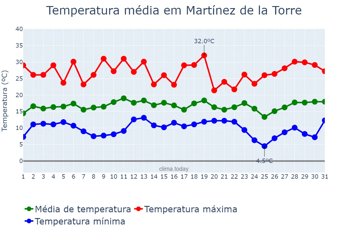 Temperatura em dezembro em Martínez de la Torre, Veracruz, MX